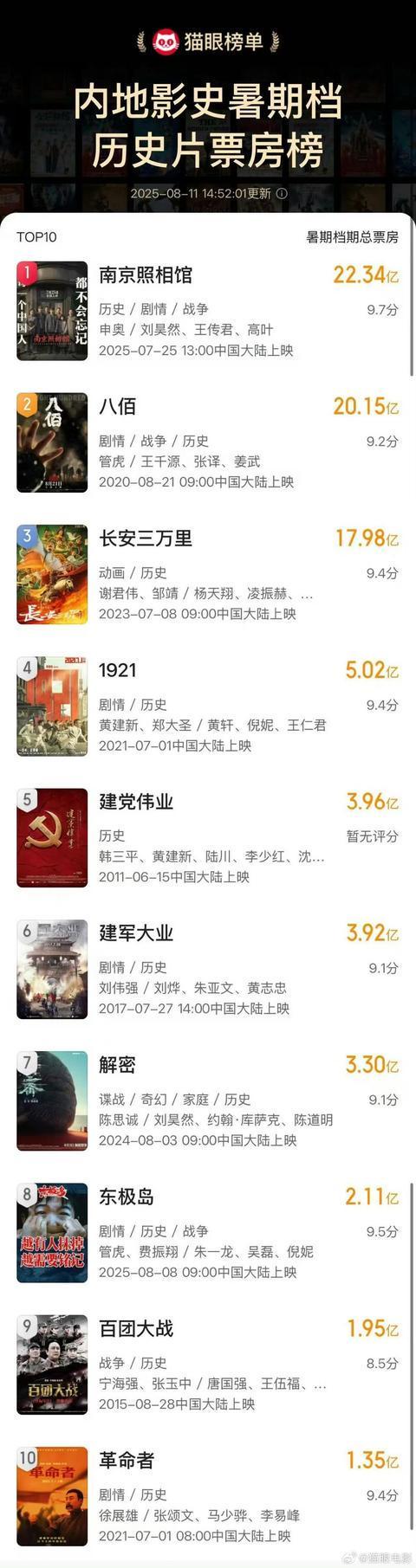 《南京照相馆》票房破22亿