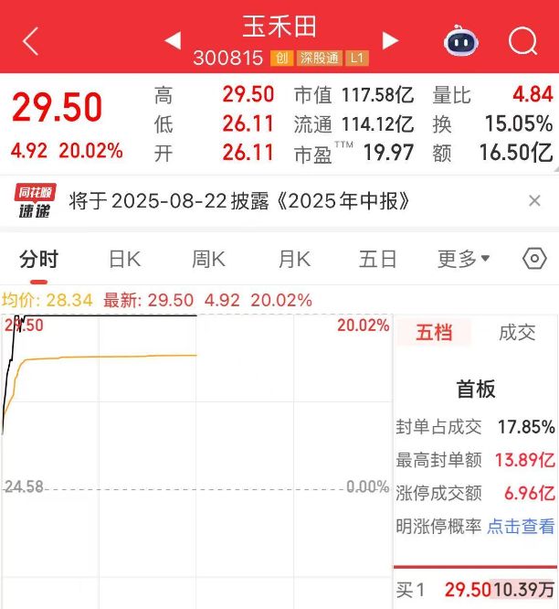 智元机器人又有新伙伴，玉禾田开盘8分钟20%涨停