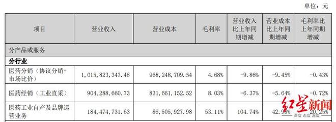转型中的“医药电商第一股”：2025上半年业绩承压，新业务表现亮眼