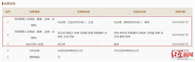 天府证券核心管理层亮相：新任程明为董事长，黄明为总经理