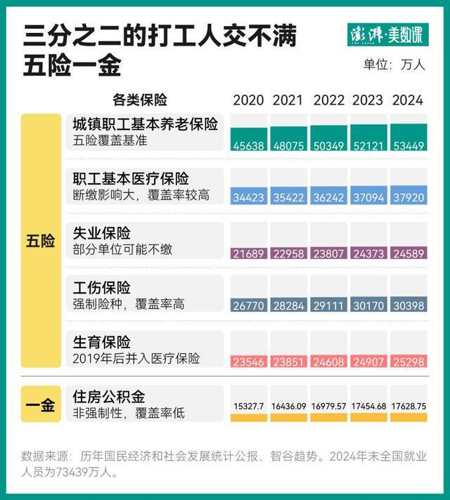 只有三成打工人交齐五险一金