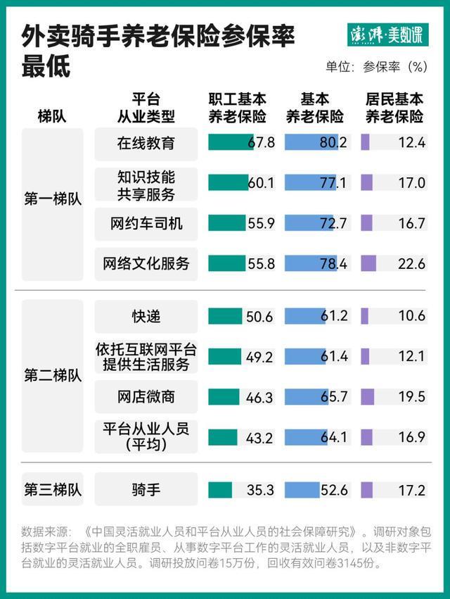 只有三成打工人交齐五险一金