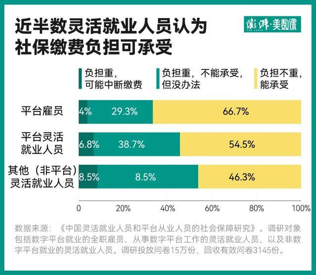 只有三成打工人交齐五险一金