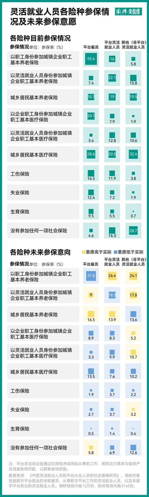 只有三成打工人交齐五险一金