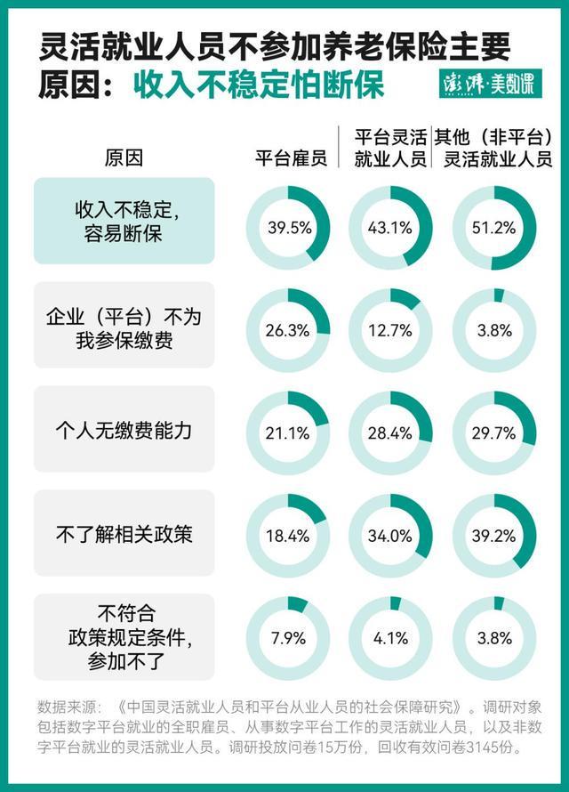 只有三成打工人交齐五险一金