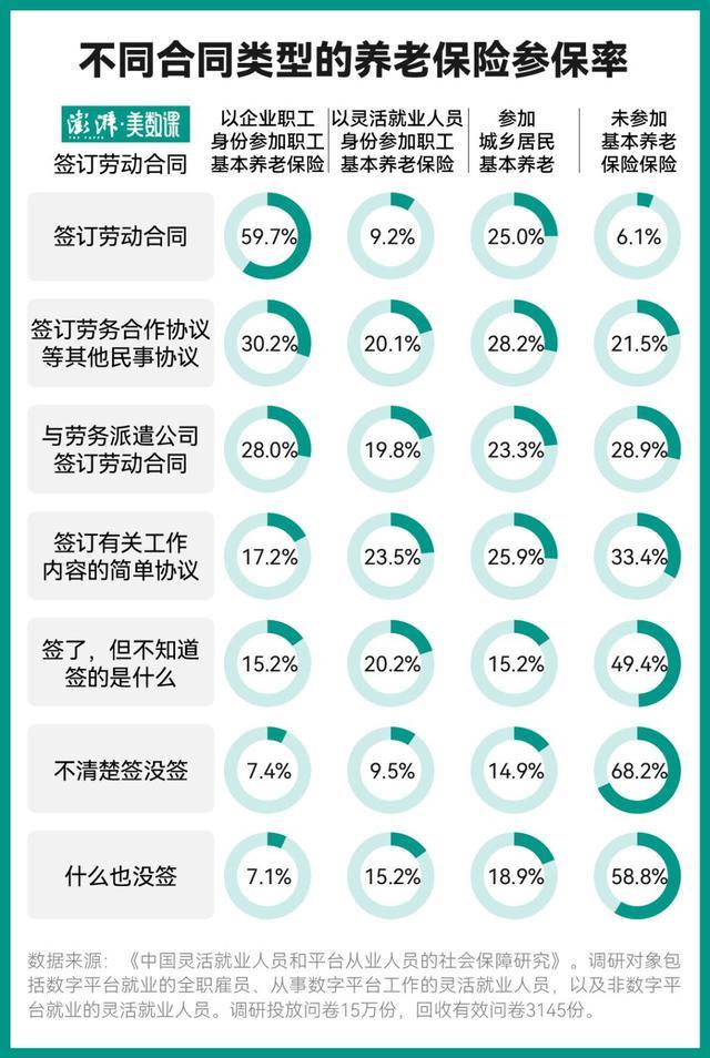 只有三成打工人交齐五险一金
