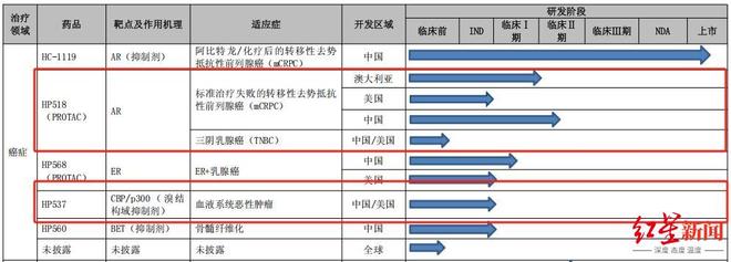首款上市新药月销超千万！海创药业上半年营收增超118倍，同步调整募投“节流”