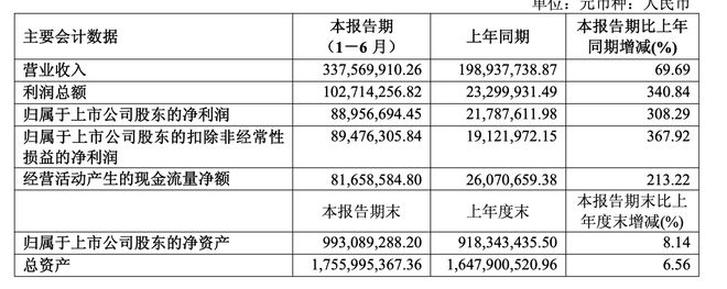 减肥药赛道大火，成都这家药企净利润同比增超300%，股价实现翻倍