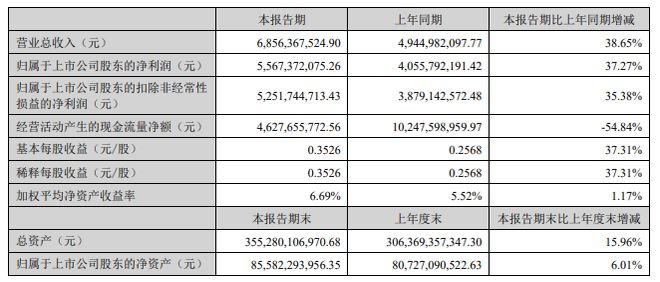 首批券商半年报出炉：东方财富上半年赚超55亿，江海证券净利大增13倍