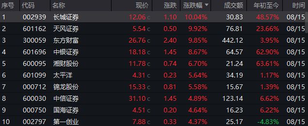 首批券商半年报出炉：东方财富上半年赚超55亿，江海证券净利大增13倍