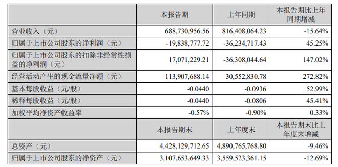 “红枣第一股”好想你上半年继续亏损近2000万元，亏损额度同比收窄