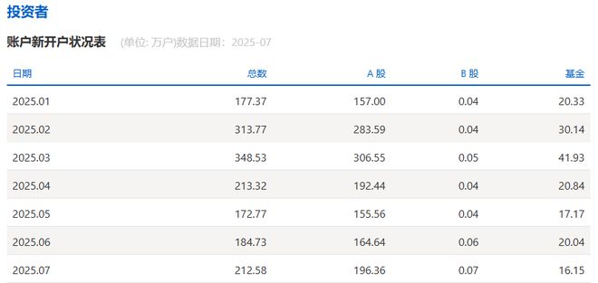 196万新股民开户！三大指数继续上涨，有新基民将存款“搬家”