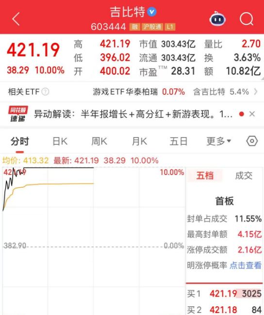 拟10派66元！“游戏茅”吉比特又大手笔分红，董事长上半年分得1.41亿元