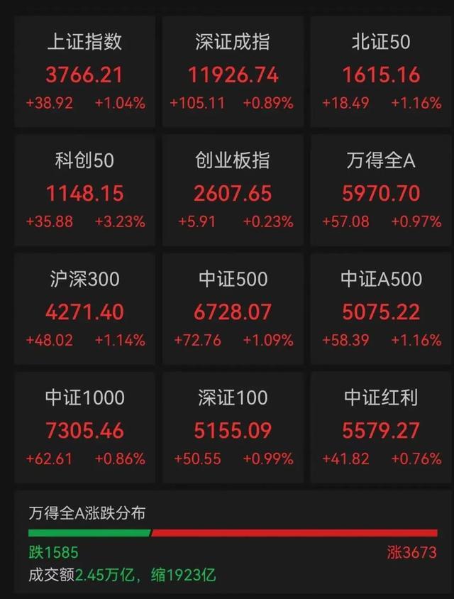 满屏涨停！