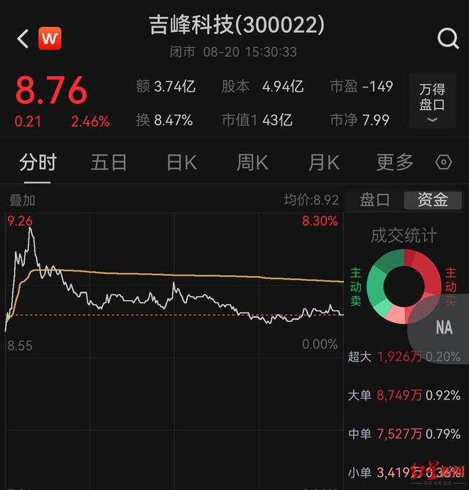 控制权易主后，吉峰科技高层“大换血”：董事长等8人辞职，同步提名8位董事候选人