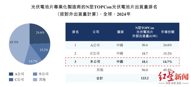 四川又一港股IPO！出货量全球第三的光伏黑马，张发玉家族掌舵、宜宾国资入股