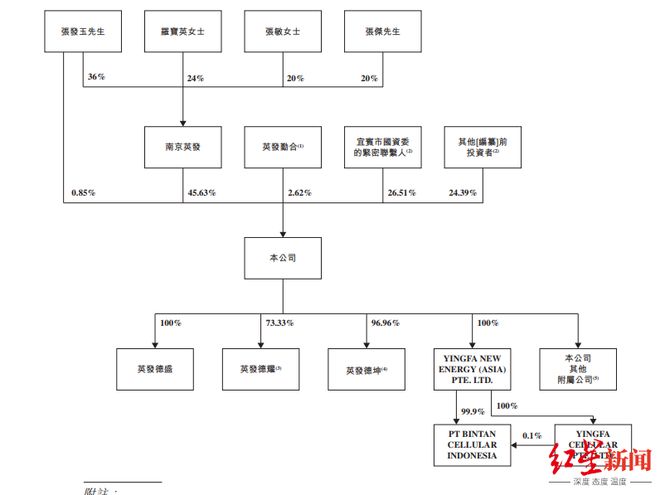 四川又一港股IPO！出货量全球第三的光伏黑马，张发玉家族掌舵、宜宾国资入股