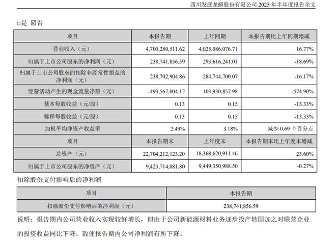 川发龙蟒交出上半年考卷：营收47亿，大涨近17%