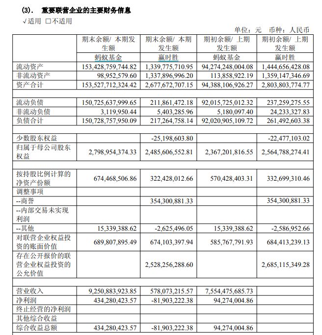 股市走牛，基金火热！蚂蚁基金上半年大赚4.3亿元，同比增长360%