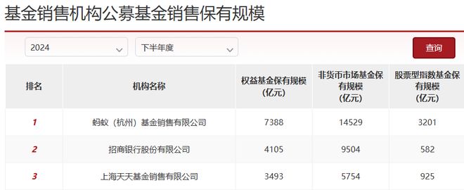 股市走牛，基金火热！蚂蚁基金上半年大赚4.3亿元，同比增长360%