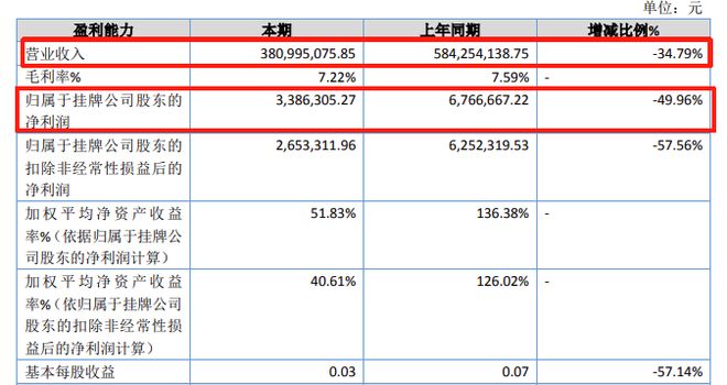 曾是百度第二大广告代理商，开创集团上半年净利润腰斩，称受市场需求变化影响