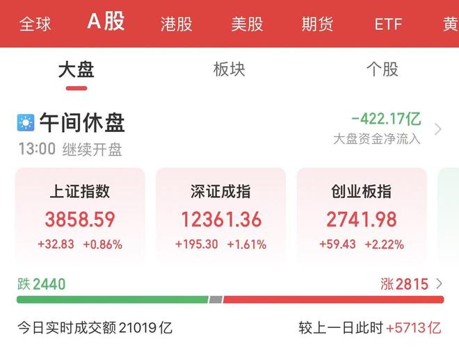 沪指续创十年新高，创业板突破2700点！稀土永磁、白酒、AI算力等板块领涨