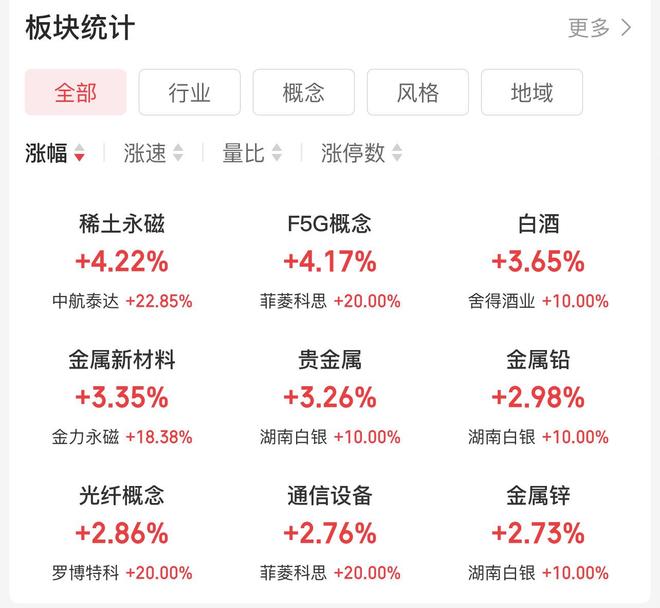 沪指续创十年新高，创业板突破2700点！稀土永磁、白酒、AI算力等板块领涨