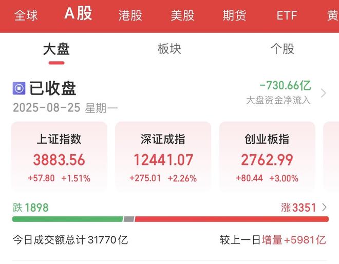 A股成交额超3万亿元，为历史次高！机构热议“牛市”：增量资金或许还未全面进入市场