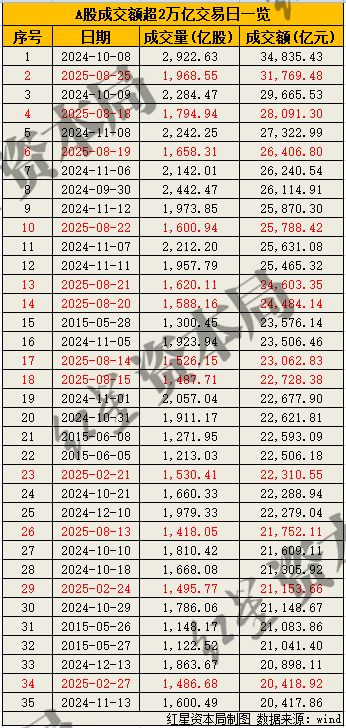 A股成交额超3万亿元，为历史次高！机构热议“牛市”：增量资金或许还未全面进入市场