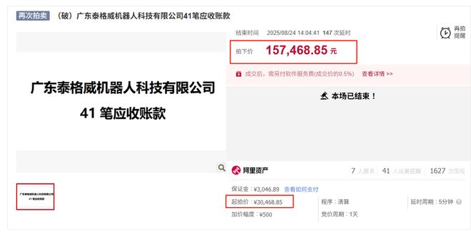 流拍12次，一破产机器人公司3900万元应收款项，被人16万元拿下