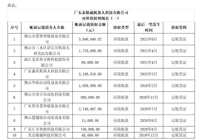 流拍12次，一破产机器人公司3900万元应收款项，被人16万元拿下