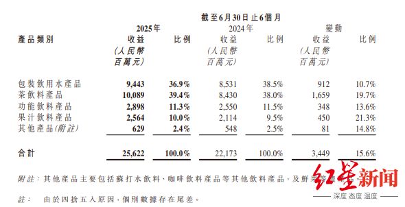 农夫山泉上半年营收256.22亿元，同比增长15.6%，平均一天收入1.42亿元