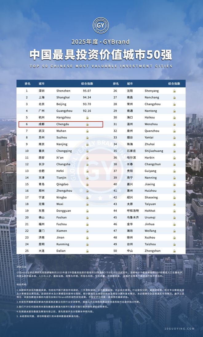 中国最具投资价值城市50强发布，成都全国第六！