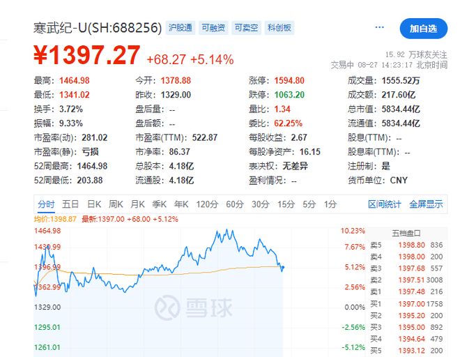 寒武纪股价一度超越贵州茅台，成A股新“股王”！上半年营收大涨43倍