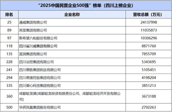 中国民营企业500强最新排名出炉，通威、其亚、蓝润等七家蓉企上榜！