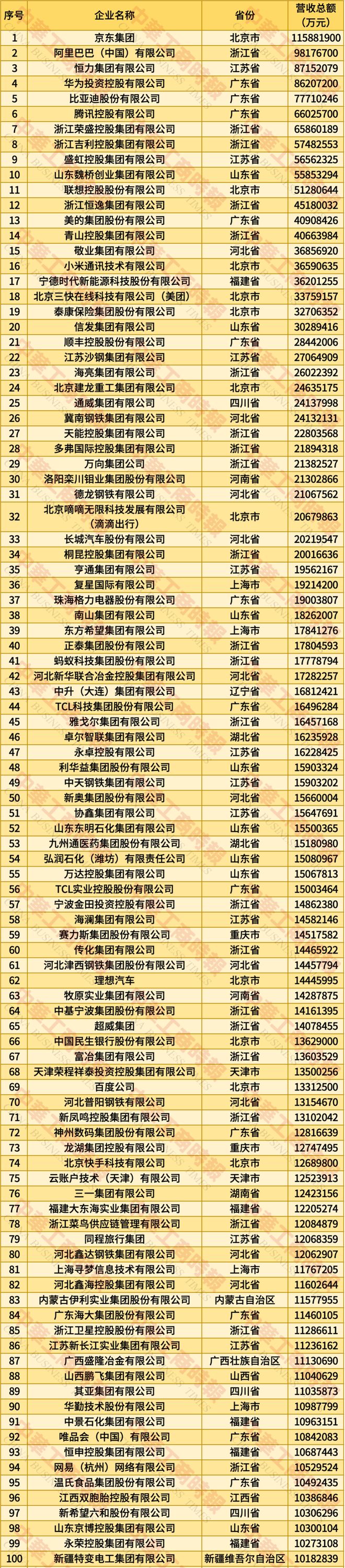 中国民营企业500强最新排名出炉，通威、其亚、蓝润等七家蓉企上榜！