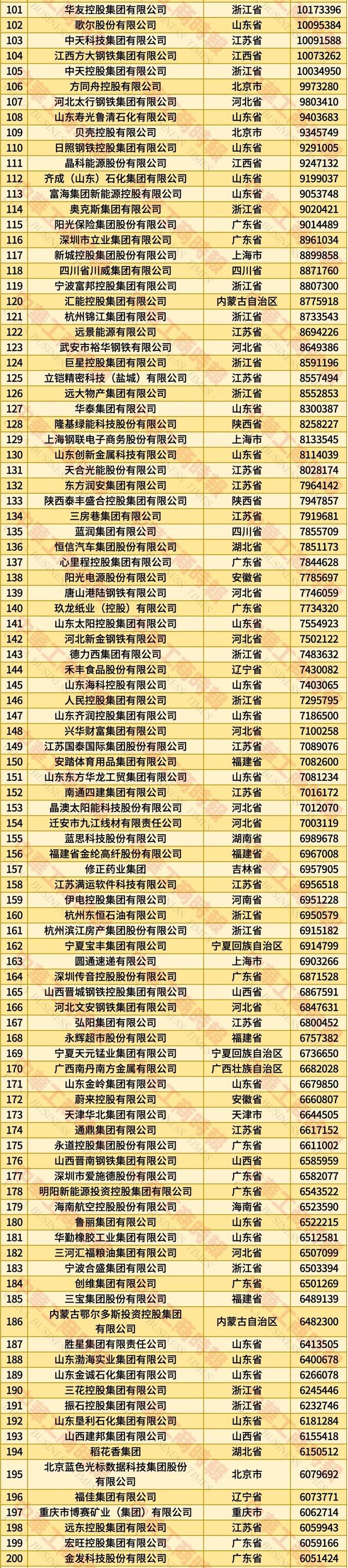 中国民营企业500强最新排名出炉，通威、其亚、蓝润等七家蓉企上榜！