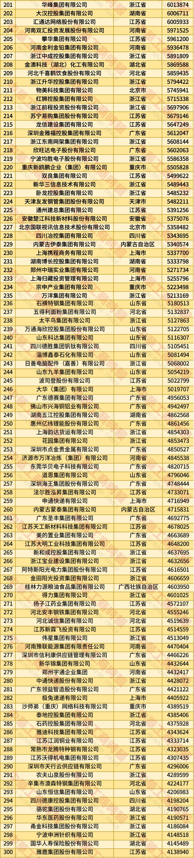中国民营企业500强最新排名出炉，通威、其亚、蓝润等七家蓉企上榜！