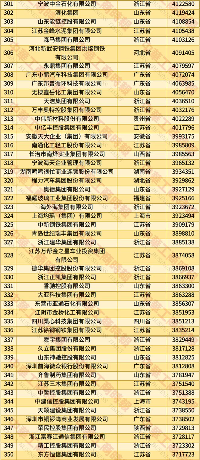 中国民营企业500强最新排名出炉，通威、其亚、蓝润等七家蓉企上榜！