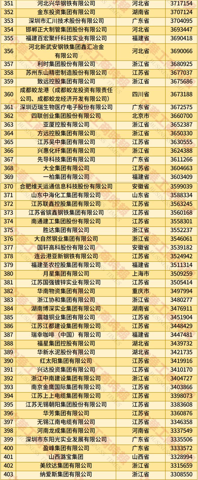 中国民营企业500强最新排名出炉，通威、其亚、蓝润等七家蓉企上榜！
