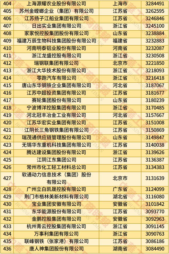 中国民营企业500强最新排名出炉，通威、其亚、蓝润等七家蓉企上榜！
