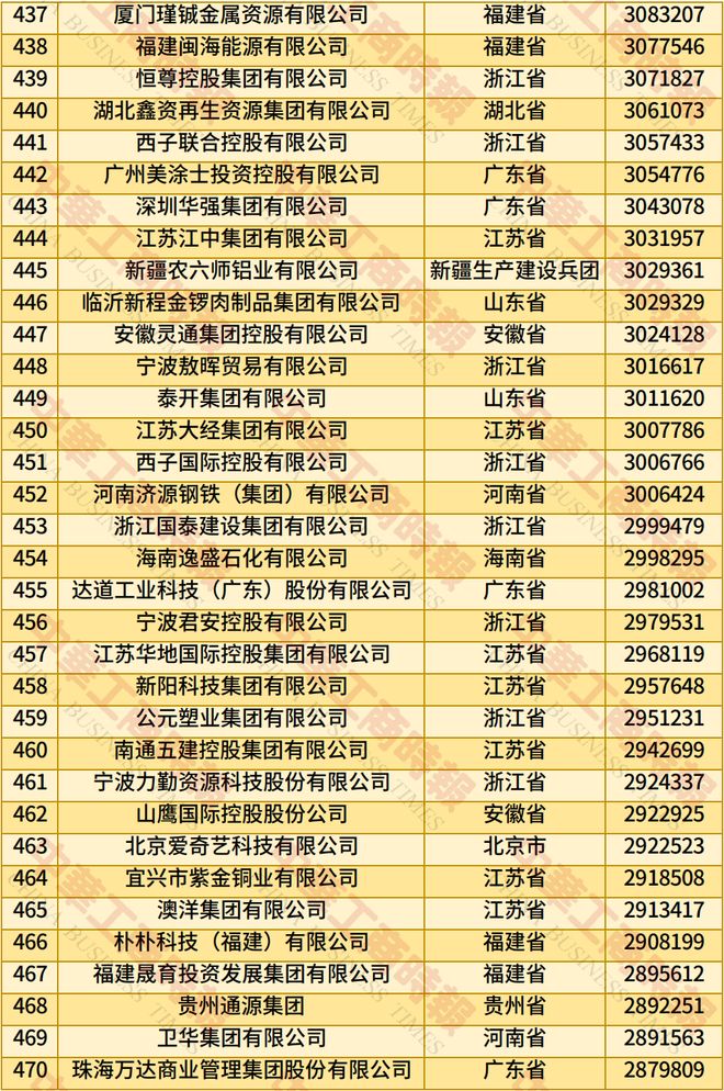 中国民营企业500强最新排名出炉，通威、其亚、蓝润等七家蓉企上榜！