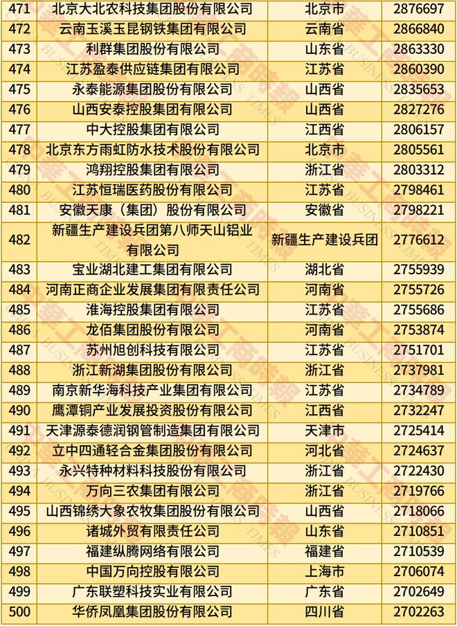 中国民营企业500强最新排名出炉，通威、其亚、蓝润等七家蓉企上榜！