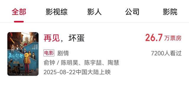 吴京出品电影上映6天票房仅26.7万