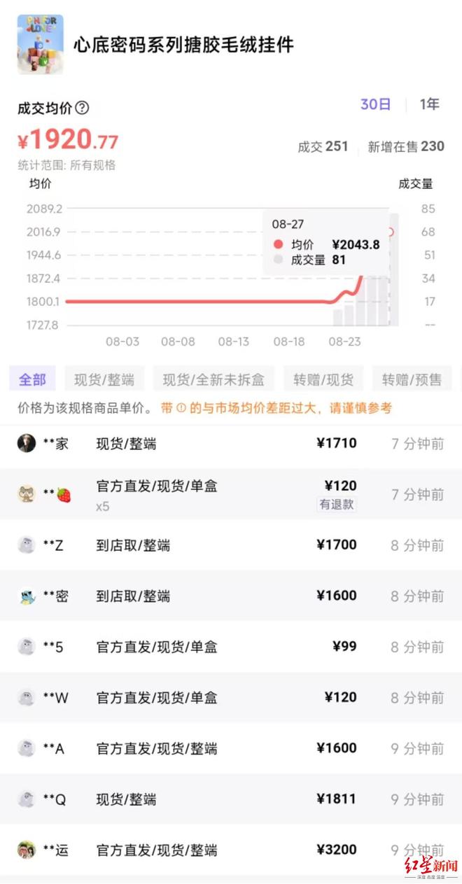 泡泡玛特迷你LABUBU28日晚发售，多平台秒售罄，二手平台有人3200一端出售