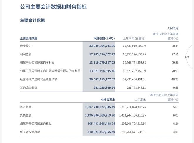 券商“一哥”中信证券上半年净赚超137亿元，创历史最佳半年度业绩