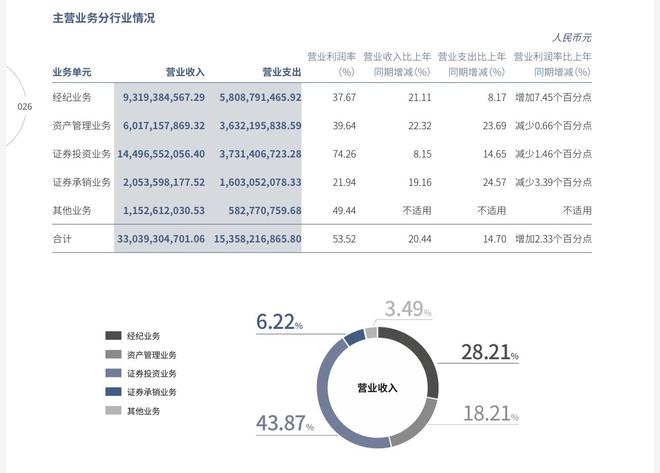 券商“一哥”中信证券上半年净赚超137亿元，创历史最佳半年度业绩
