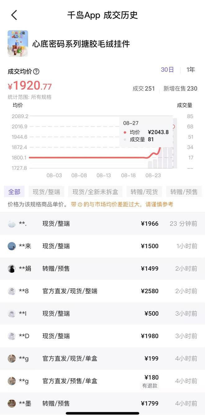 迷你版Labubu今晚线上开售，二手平台整组价格翻倍，79元隐藏款被炒到上千