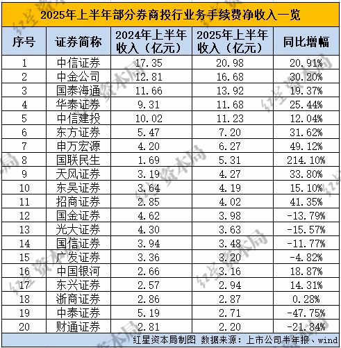 A股红火！42家上市券商中报出炉：10家净利翻倍，人均薪酬也涨了