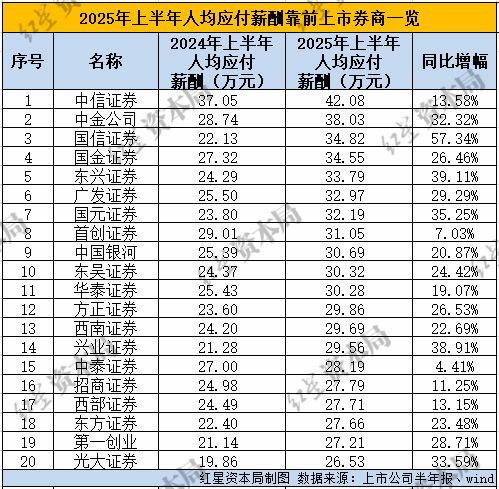 A股红火！42家上市券商中报出炉：10家净利翻倍，人均薪酬也涨了